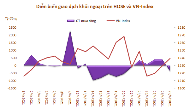 Khối ngoại chấm dứt chuỗi 6 tháng bán ròng liên tiếp trên HoSE giao dịch thỏa thuận đột biến - Ảnh 1.