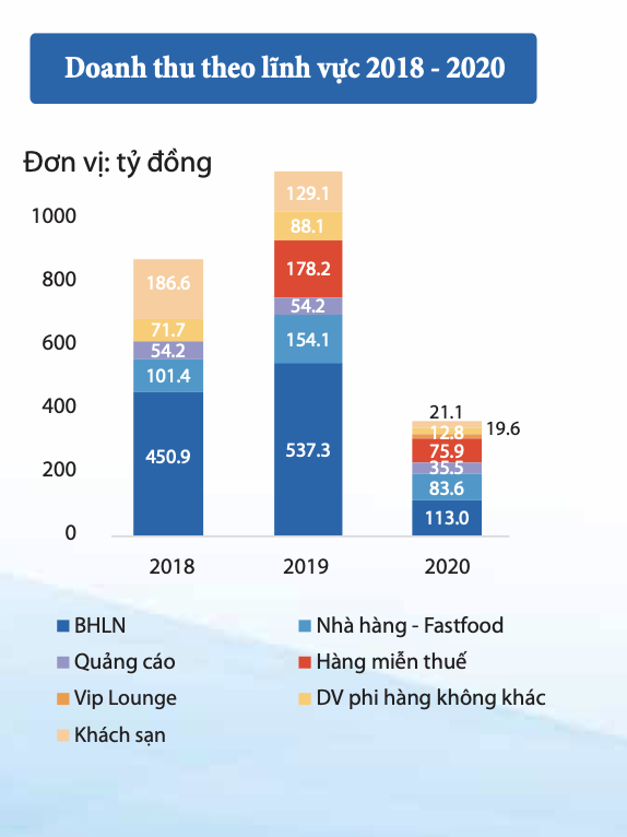 Taseco Air, chủ khách sạn À la Carte Đà Nẵng và chuỗi nhà hàng Lucky tại sân bay báo lỗ quý 1/2021 - Ảnh 5.