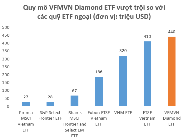 Quy mô hơn 10.000 tỷ đồng, VFMVN Diamond ETF trở thành quỹ ETF lớn nhất TTCK Việt Nam, vượt qua cả VNM ETF hay FTSE Vietnam ETF - Ảnh 4. Quy mô hơn 10.000 tỷ đồng, VFMVN Diamond ETF trở thành quỹ ETF lớn nhất TTCK Việt Nam, vượt qua cả VNM ETF hay FTSE Vietnam ETF - Ảnh 4.