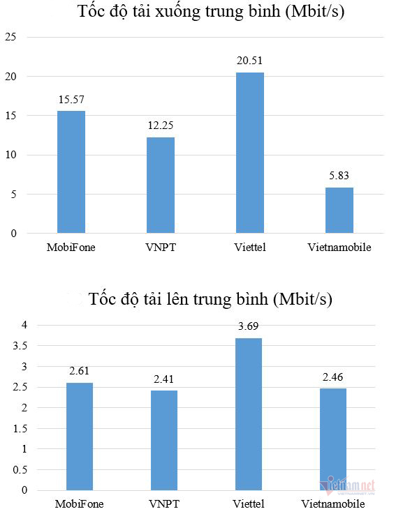 Công bố chất lượng mạng Viettel, VinaPhone, MobiFone và Vietnamobile - Ảnh 3.
