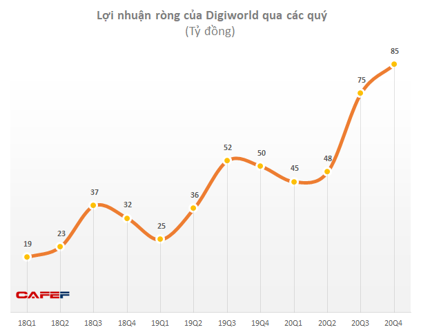 Digiworld đầu tư vào chuỗi cầm đồ Vietmoney, định giá hơn 232 tỷ đồng - Ảnh 2.