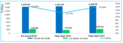 Domesco (DMC) đặt kế hoạch lợi nhuận 215 tỷ đồng trong năm 2021, tăng trưởng gần 20% so với năm trước - Ảnh 1.