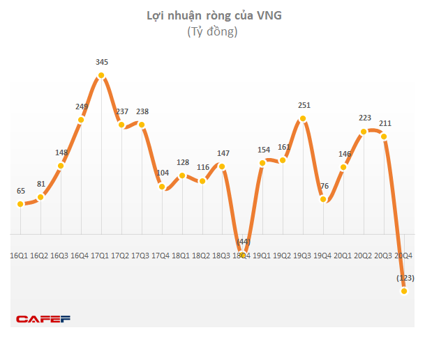 Vợ CEO VinaCapital chốt lãi cổ phiếu “kỳ lân” VNG, có thể thu về cả nghìn tỷ đồng - Ảnh 2.