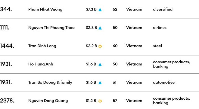 Forbes: 6 tỷ Việt Nam sở hữu gần 17 tỷ USD, độ tuổi trung bình 55 - Ảnh 1.