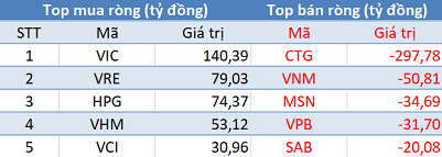 Phiên 6/4: Khối ngoại quay đầu bán ròng, VN-Index gặp khó trước ngưỡng 1.240 điểm - Ảnh 1.