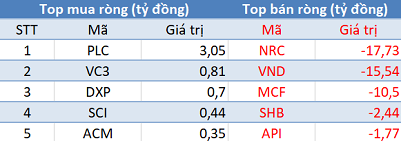 Phiên 6/4: Khối ngoại quay đầu bán ròng, VN-Index gặp khó trước ngưỡng 1.240 điểm - Ảnh 2.