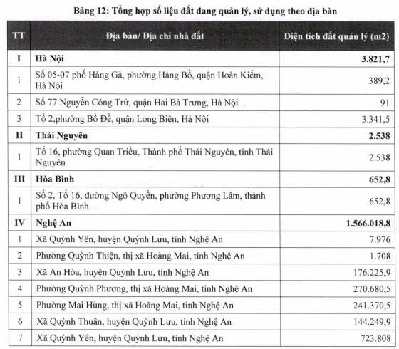 IPO Visalco - doanh nghiệp quản lý hàng triệu m2 đất tại các tỉnh: Chào bán gần 1,3 triệu cổ phần với giá khởi điểm 21.300 đồng/cp - Ảnh 1.