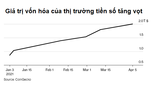 Giá trị vốn hóa của thị trường tiền số vượt 2.000 tỷ USD, tăng gấp đôi chỉ trong 2 tháng - Ảnh 1.