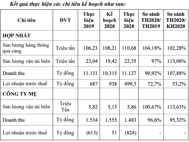 Mảng vận tải biển vẫn lỗ gần nghìn tỷ đồng, Tổng Công ty Hàng hải muốn thoái vốn tại hàng loạt công ty - Ảnh 1.