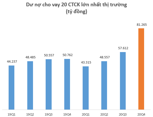 Công ty chứng khoán chạy đua tăng vốn đáp ứng “cơn khát” margin trên thị trường - Ảnh 1.