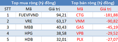 Phiên 7/4: Khối ngoại tiếp tục bán ròng, tập trung bán CTG, VNM - Ảnh 1.