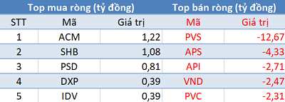 Phiên 7/4: Khối ngoại tiếp tục bán ròng, tập trung bán CTG, VNM - Ảnh 2.