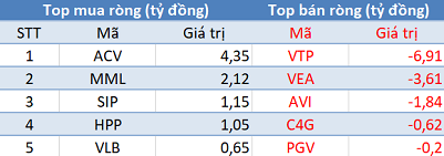 Phiên 7/4: Khối ngoại tiếp tục bán ròng, tập trung bán CTG, VNM - Ảnh 3.