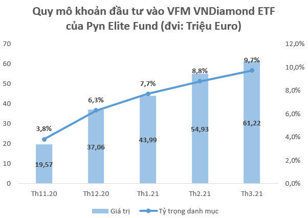 Pyn Elite Fund nắm giữ gần 1.700 tỷ đồng chứng chỉ Diamond ETF, đặt niềm tin vào MBB - Ảnh 1.