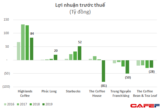 Ông lớn Thái - Café Amazon chính thức gia nhập và tuyên bố sẽ phủ khắp từ năm 2021: Cuộc chiến thị trường chuỗi cà phê Việt thêm khốc liệt hậu đại dịch? - Ảnh 4.