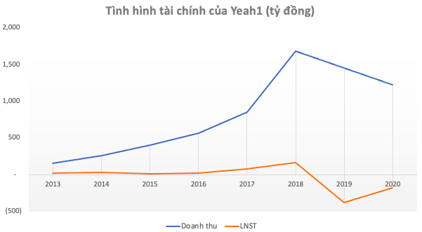 2 năm từ sự cố nhỏ với Youtube: Yeah1 từ công ty trị giá 400 triệu USD đã mất 90% giá trị, lỗ tổng cộng 567 tỷ đồng - Ảnh 2.