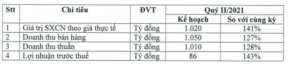 Cao su Đà Nẵng đặt kế hoạch lãi quý 2 tăng trưởng hơn 40% so với cùng kỳ 2020 - Ảnh 1.