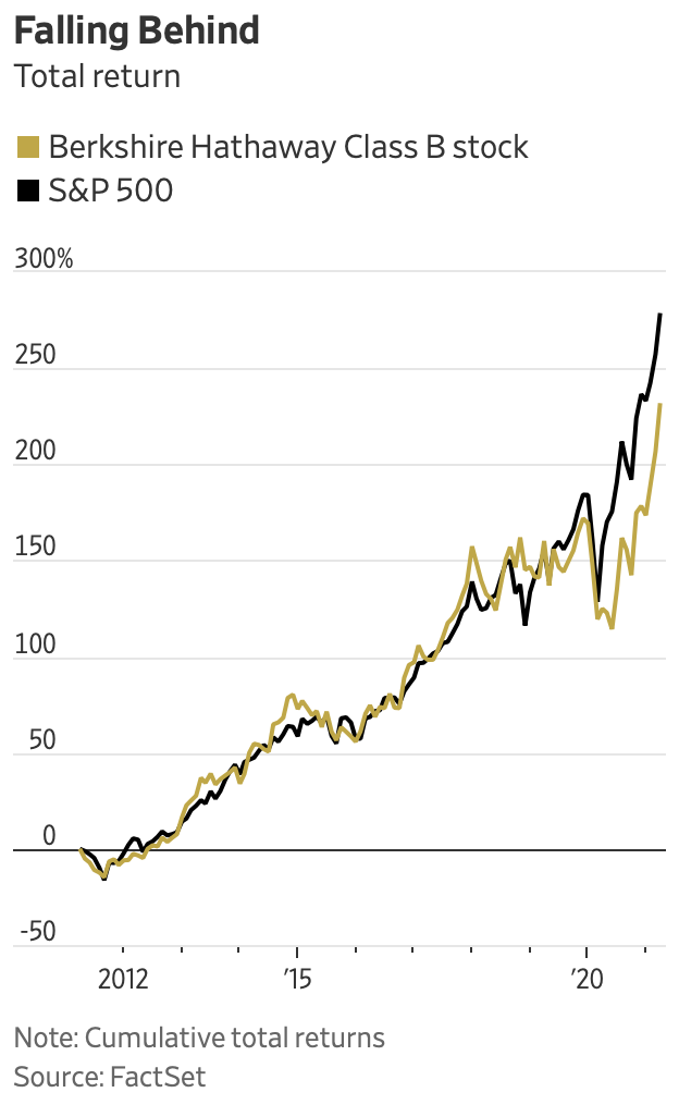 Tỷ suất sinh lời của Berkshire ngày càng kém vượt trội, Warren Buffett đối mặt với áp lực ngày càng lớn từ nhà đầu tư  - Ảnh 1.