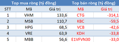 Khối ngoại trở lại mua ròng, VN-Index áp sát mốc 1.260 điểm trong phiên đầu tuần - Ảnh 1.