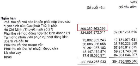 Bị phạt thuế gần 400 tỷ, lỗ sau kiểm toán của Nhà Thủ Đức (TDH) tăng vọt từ 30 tỷ lên 363 tỷ đồng - Ảnh 3.