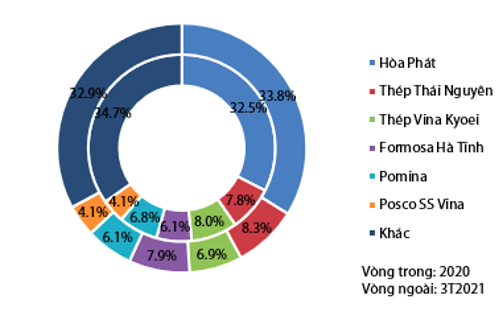 VDSC: Ngành thép vẫn tăng trưởng sang quý 2/2021 khi đơn hàng đã ‘full’ đến giữa tháng 8, HPG và Formosa tăng mạnh thị phần thép xây dựng - Ảnh 3.