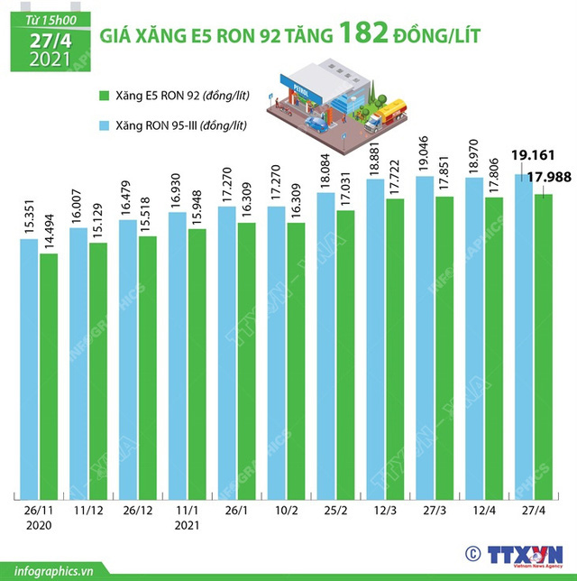 Giá xăng có thể lại tăng vào ngày mai (12/5) - Ảnh 1.