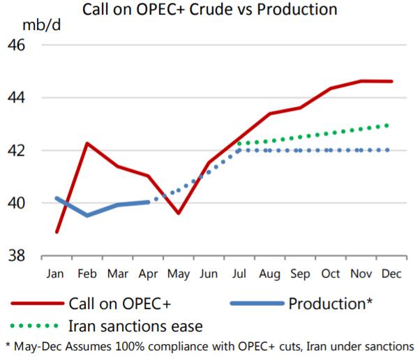 Giá dầu vọt lên mức cao nhất gần 2 năm sau báo cáo của OPEC và EIA - Ảnh 2.