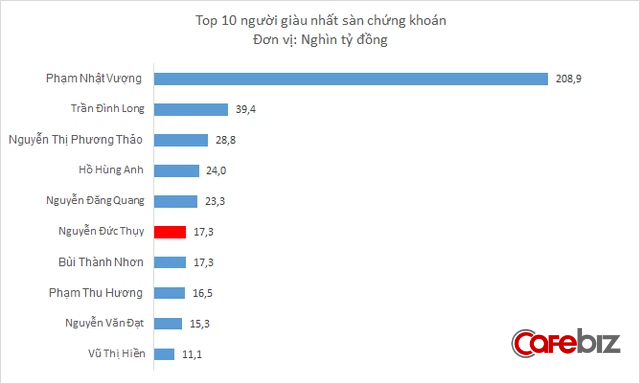 Ba anh em giàu có nhà bầu Thụy: Anh là đại gia ngành điện, em là đại gia xi măng, riêng bầu Thụy giàu thứ 6 sàn chứng khoán - Ảnh 4.