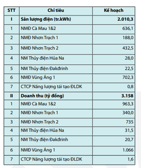 PVPower (POW) đạt doanh thu hơn 10.200 tỷ đồng trong 4 tháng đầu năm - Ảnh 2.