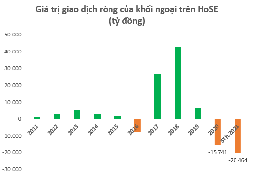 Khối ngoại bán ròng kỷ lục hơn 20.000 tỷ đồng từ đầu năm, vượt xa lượng bán ròng trong cả năm 2020 - Ảnh 1.