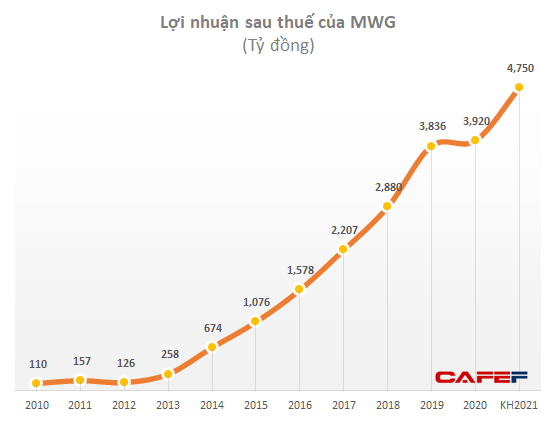 ĐHĐCĐ Thế giới Di động (MWG): Nếu một ngày nào đó, chính sách ESOP không được thông qua thì hiệu quả kinh doanh của Công ty đó có vấn đề - Ảnh 1.