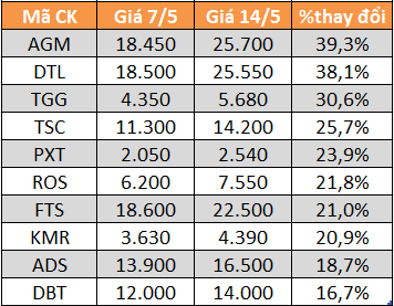 10 cổ phiếu tăng/giảm mạnh nhất tuần: Có mã lên gấp đôi - Ảnh 1.