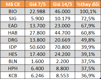10 cổ phiếu tăng/giảm mạnh nhất tuần: Có mã lên gấp đôi - Ảnh 3.