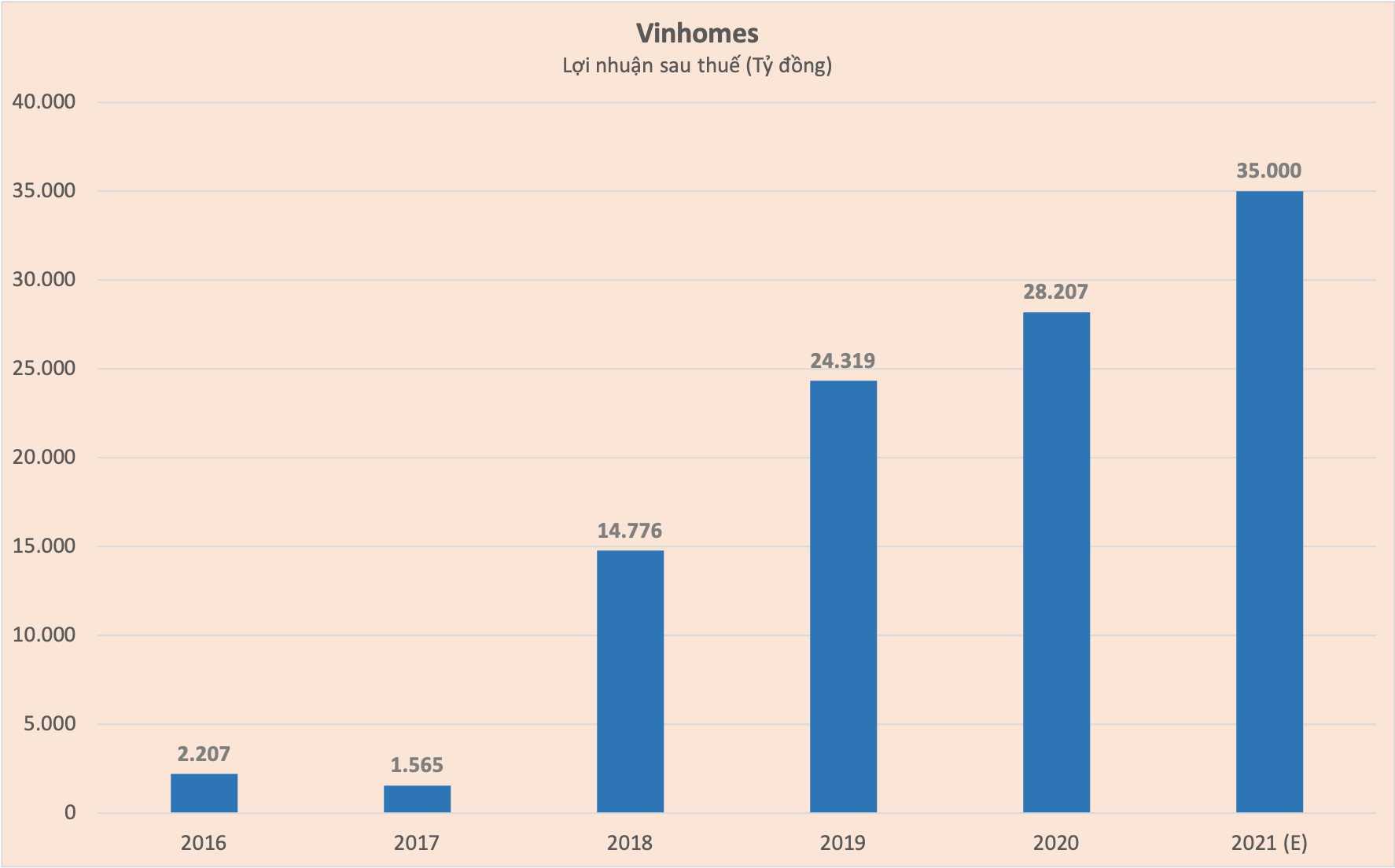 Vinhomes đặt mục tiêu lợi nhuận 1,5 tỷ USD, cây hái tiền của Tập đoàn Vingroup - Ảnh 1.