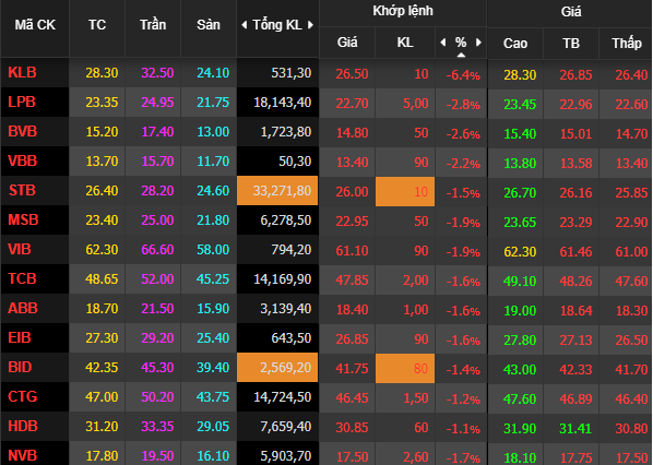 VnIndex lùi về dưới 1.260 điểm, nhiều cổ phiếu chịu áp lực bán mạnh - Ảnh 1.