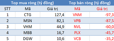 Thị trường tăng mạnh, khối ngoại vẫn bán ròng hơn 250 tỷ đồng trong phiên 19/5 - Ảnh 1.