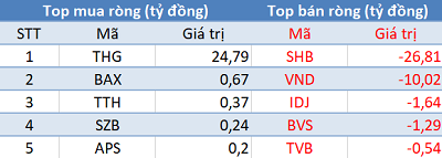 Thị trường tăng mạnh, khối ngoại vẫn bán ròng hơn 250 tỷ đồng trong phiên 19/5 - Ảnh 2.