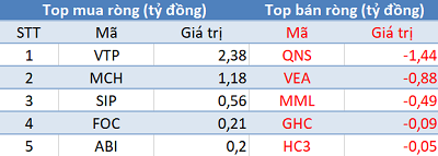 Thị trường tăng mạnh, khối ngoại vẫn bán ròng hơn 250 tỷ đồng trong phiên 19/5 - Ảnh 3.