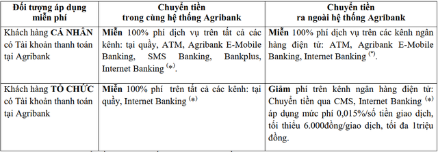 [Góc đổi mới] Sau nhiều năm, Agribank đã chính thức miễn phí chuyển tiền cho khách hàng - Ảnh 1.