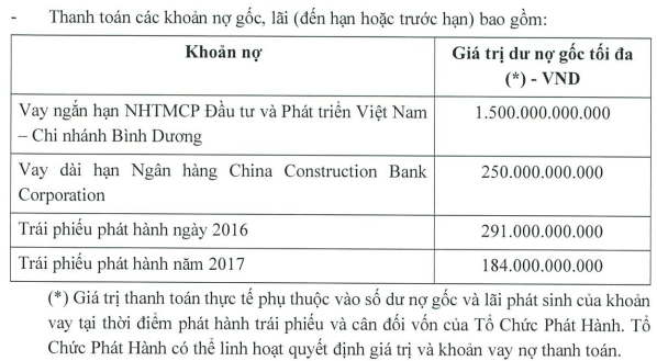 Becamex IDC (BCM): Liên tiếp huy động 3.500 tỷ đồng trái phiếu, một phần sẽ dùng đảo nợ gốc lãi tại ngân hàng - Ảnh 2.