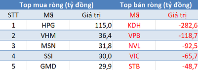 Thị trường tăng mạnh, khối ngoại vẫn bán ròng hơn 500 tỷ đồng trong phiên 20/5 - Ảnh 1.