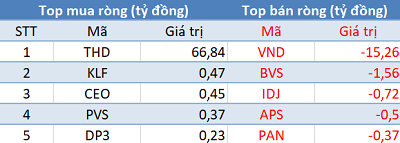 Thị trường tăng mạnh, khối ngoại vẫn bán ròng hơn 500 tỷ đồng trong phiên 20/5 - Ảnh 2.