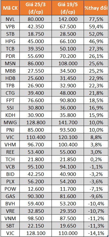 VN30-Index vượt 1.400 điểm và bỏ xa VN-Index, tuy nhiên rủi ro dần tăng lên? - Ảnh 2.