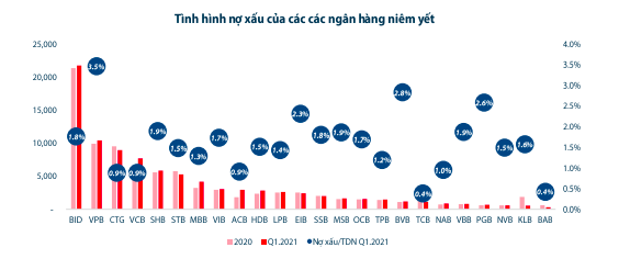 24 ngân hàng có nợ xấu 91.244 tỷ đồng, rủi ro leo thang - Ảnh 3.