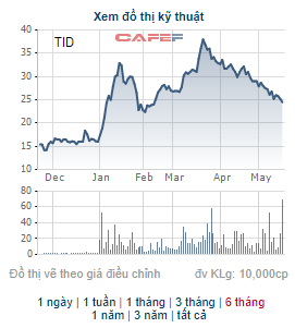Đầu tư Thành Thành Công đăng ký bán toàn bộ 54,5 triệu cổ phiếu Tổng công ty Tín Nghĩa (TID) - Ảnh 1.