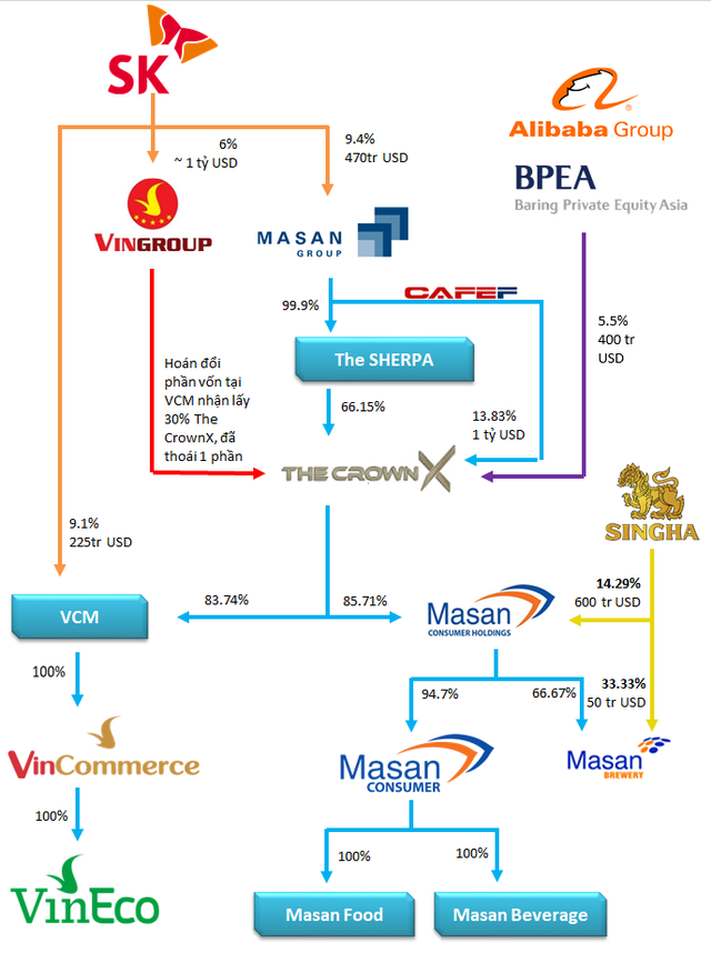 Masan Group (MSN): Sẽ xem xét niêm yết The CrownX sau khi tích hợp kinh doanh giữa mảng tiêu dùng, chế biến thịt với hệ thống VinCommerce đạt kỳ vọng - Ảnh 1.