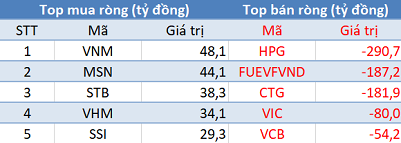 Phiên 24/5: Khối ngoại tiếp tục bán ròng 670 tỷ đồng, tập trung bán HPG, FUEVFVND và CTG - Ảnh 1.