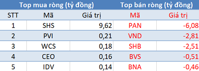 Phiên 24/5: Khối ngoại tiếp tục bán ròng 670 tỷ đồng, tập trung bán HPG, FUEVFVND và CTG - Ảnh 2.