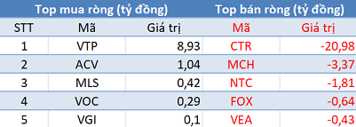 Phiên 24/5: Khối ngoại tiếp tục bán ròng 670 tỷ đồng, tập trung bán HPG, FUEVFVND và CTG - Ảnh 3.