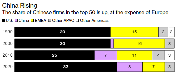 Top 50 tập đoàn lớn nhất thế giới: Lợi nhuận ngày càng cao mà nộp thuế ngày càng ít, nhiều công ty Trung Quốc hơn, Big Tech thay thế Big Oil - Ảnh 4.